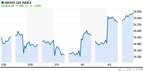 График индекса Nikkei-225 (Japan).