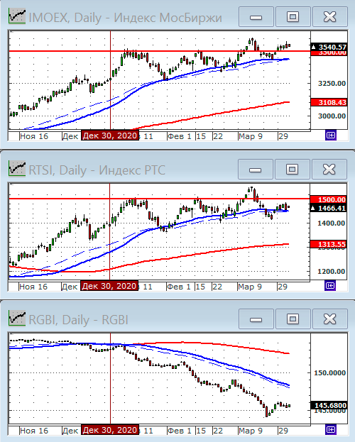 Индексы РТС и ММВБ.