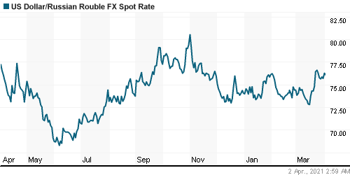График официального курса Рубля к Доллару США.