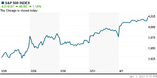 График индекса S&P 500.