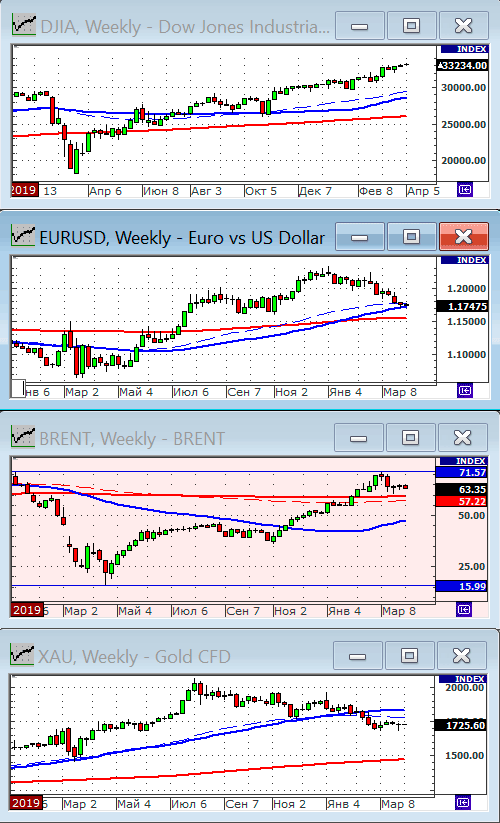 Индекс Dow Jones.