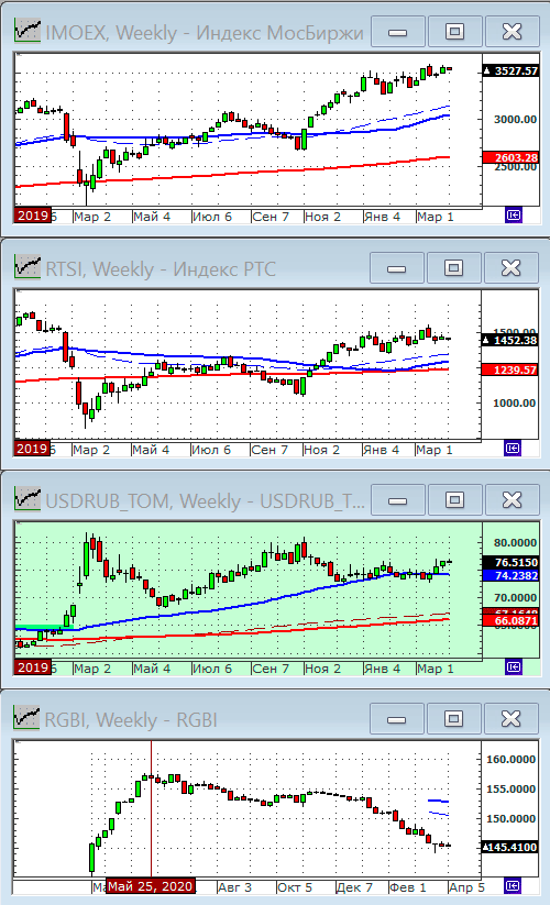 Индексы РТС и ММВБ.