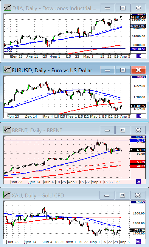 Индекс Dow Jones.