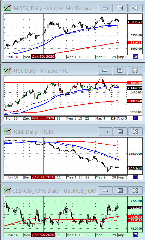 Индексы РТС и ММВБ.