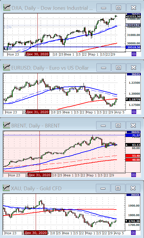 Индекс Dow Jones.