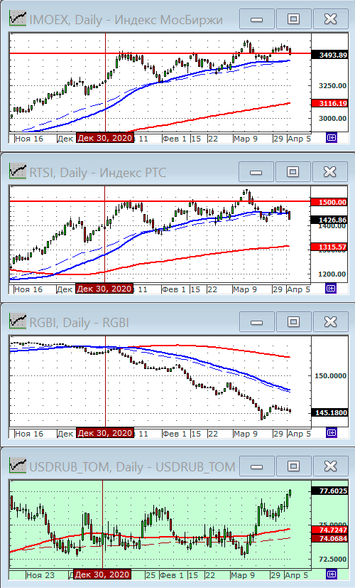 Индексы РТС и ММВБ.