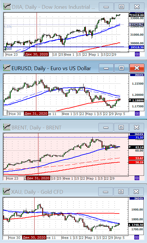 Индекс Dow Jones.