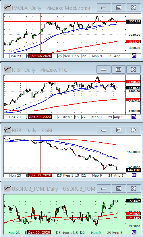 Индексы РТС и ММВБ.