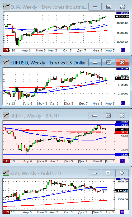 Индекс Dow Jones.