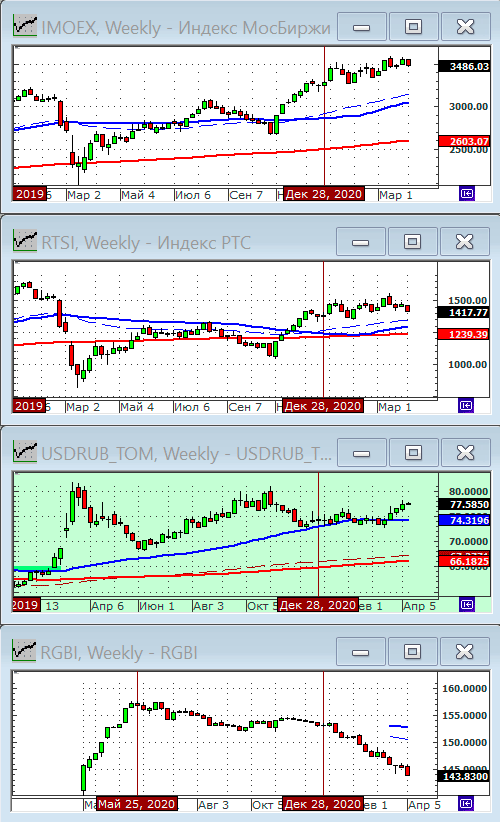 Индексы РТС и ММВБ.