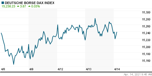 График индекса XETRA DAX.