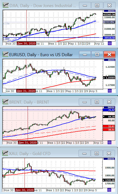 Индекс Dow Jones.