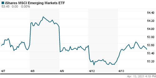 График: iShares MSCI Emerging Markets Index (EEM).