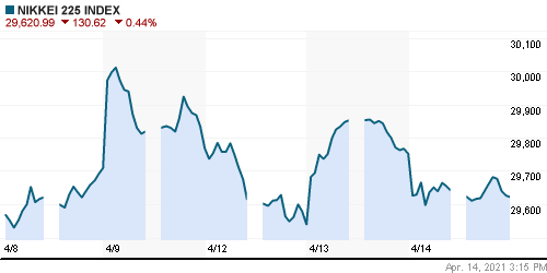 График индекса Nikkei-225 (Japan).