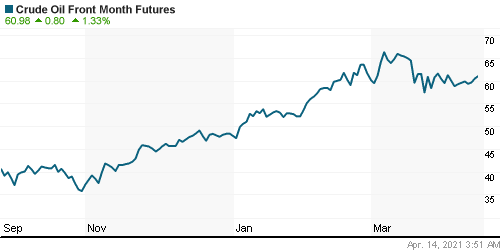 График изменения цен на нефть: Crude oil.