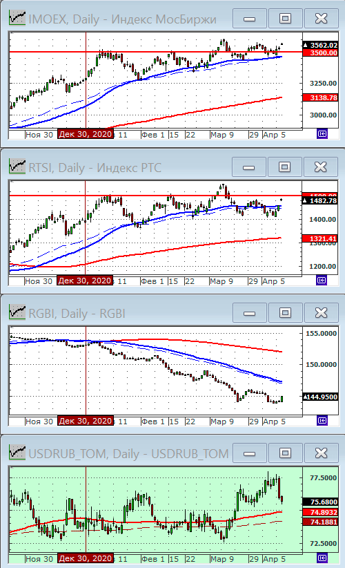 Индексы РТС и ММВБ.