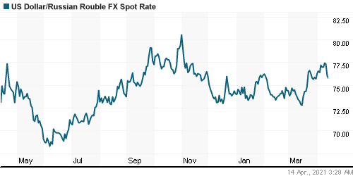 График официального курса Рубля к Доллару США.