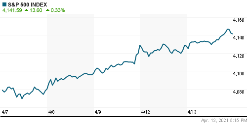 График индекса S&P 500.