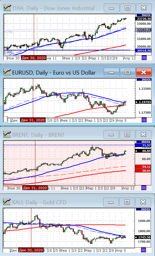 Индекс Dow Jones.