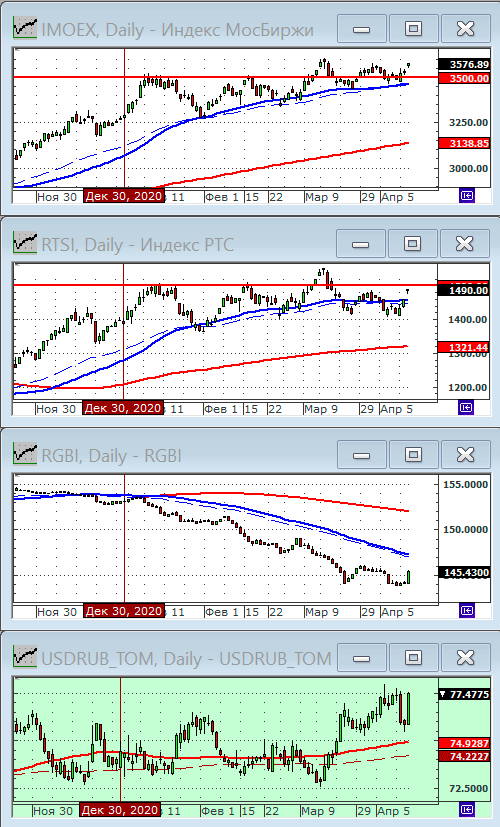 Индексы РТС и ММВБ.