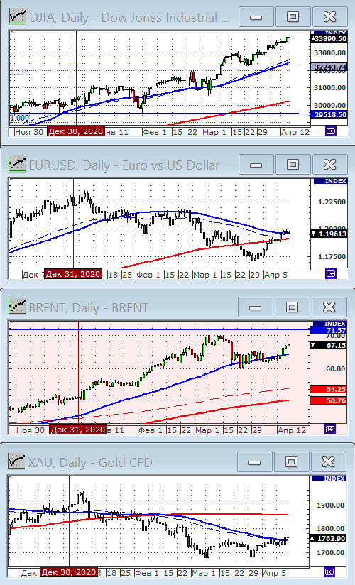 Индекс Dow Jones.