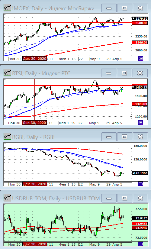 Индексы РТС и ММВБ.