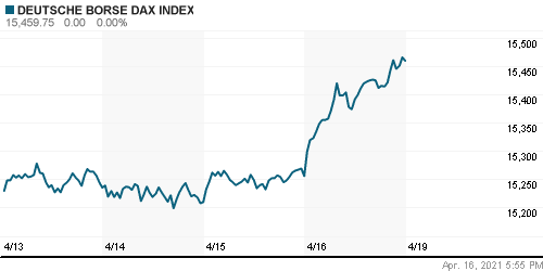 График индекса XETRA DAX.