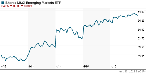 График: iShares MSCI Emerging Markets Index (EEM).