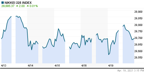 График индекса Nikkei-225 (Japan).