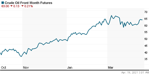 График изменения цен на нефть: Crude oil.