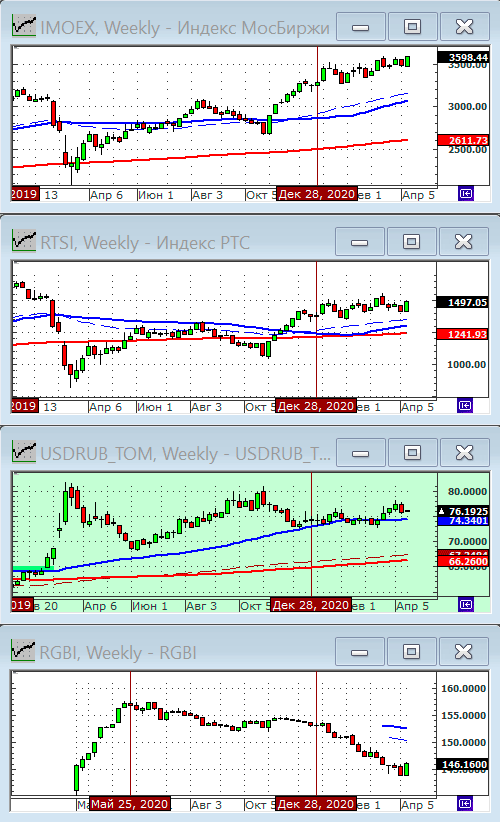 Индексы РТС и ММВБ.