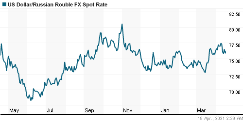 График официального курса Рубля к Доллару США.