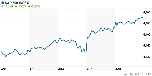 График индекса S&P 500.