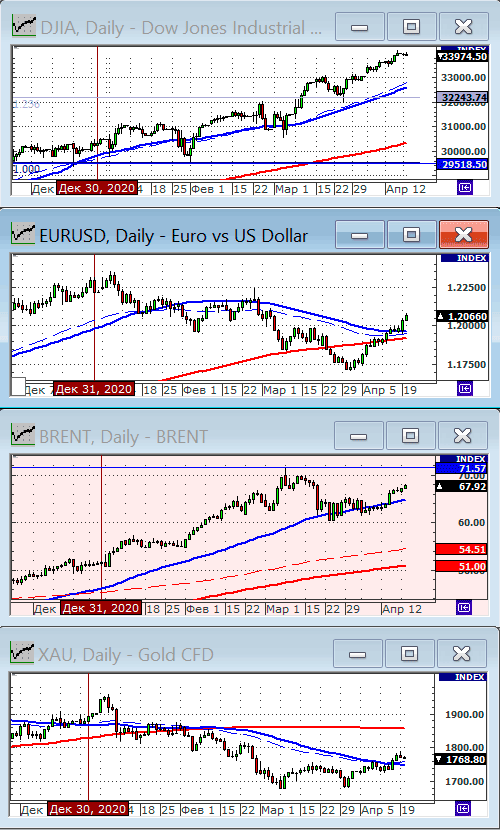 Индекс Dow Jones.