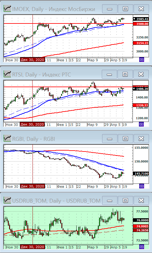 Индексы РТС и ММВБ.