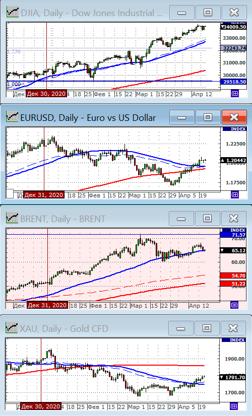 Индекс Dow Jones.