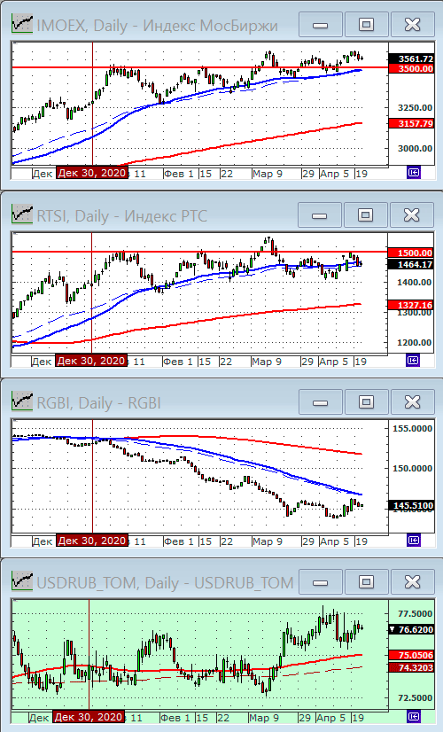 Индексы РТС и ММВБ.