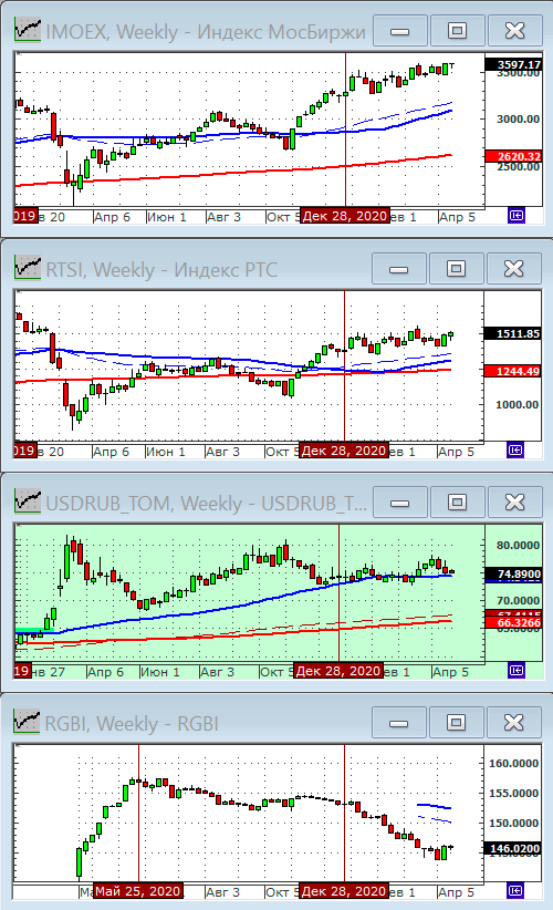 Индексы РТС и ММВБ.
