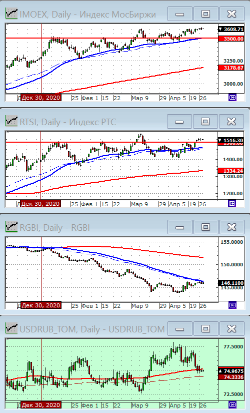 Индексы РТС и ММВБ.