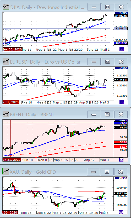 Индекс Dow Jones.