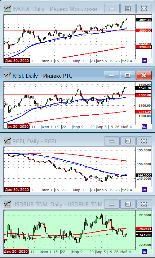 Индексы РТС и ММВБ.