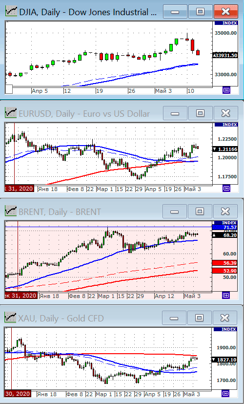 Индекс Dow Jones.