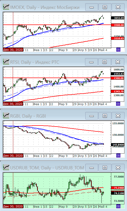 Индексы РТС и ММВБ.
