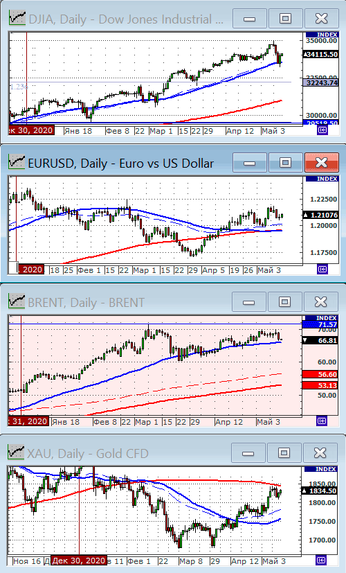 Индекс Dow Jones.