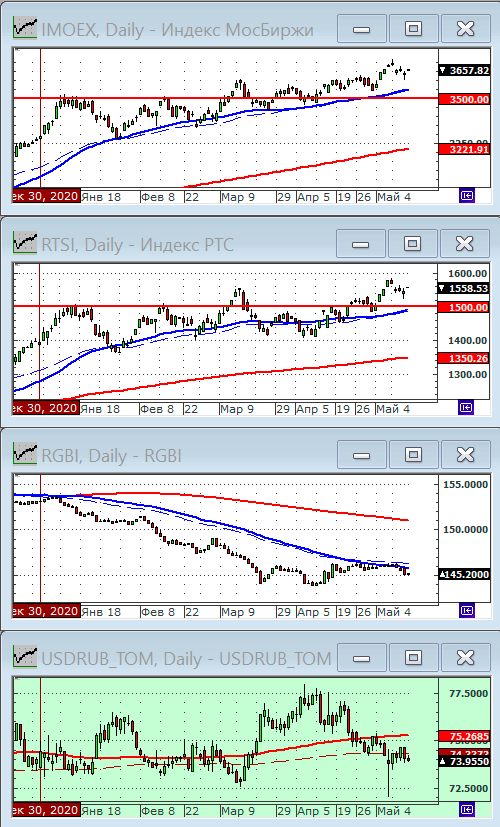 Индексы РТС и ММВБ.