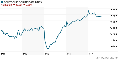 График индекса XETRA DAX.