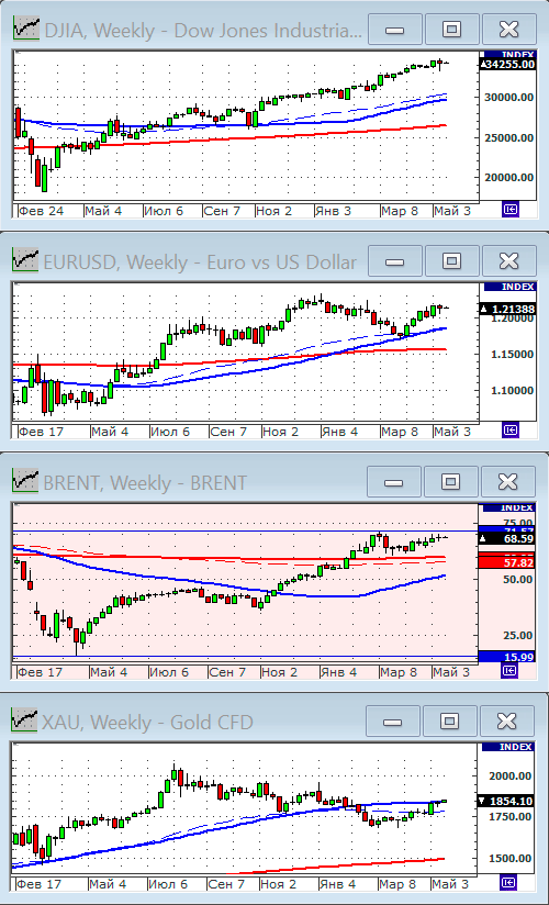 Индекс Dow Jones.