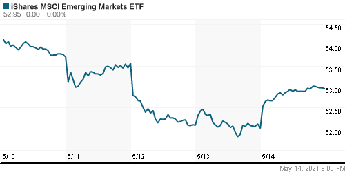 График: iShares MSCI Emerging Markets Index (EEM).