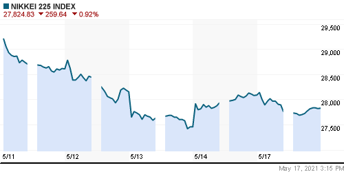 График индекса Nikkei-225 (Japan).