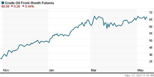 График изменения цен на нефть: Crude oil.